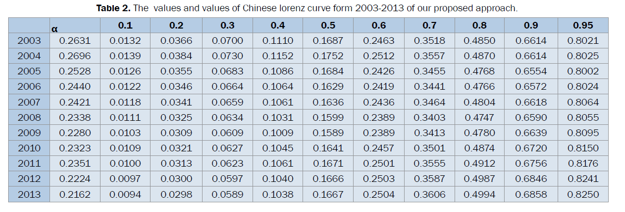 statistics-and-mathematical-sciences-Chinese-lorenz-curve