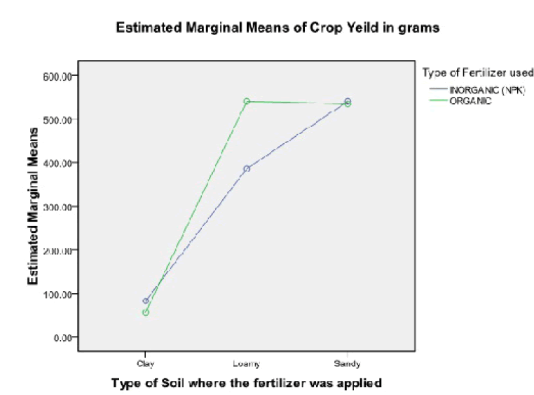 statistics-and-mathematical-sciences-Crop-yield