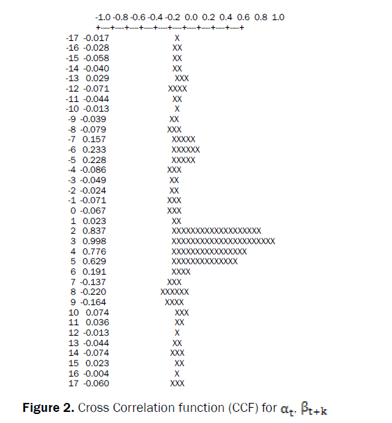 statistics-and-mathematical-sciences-Cross-Correlation