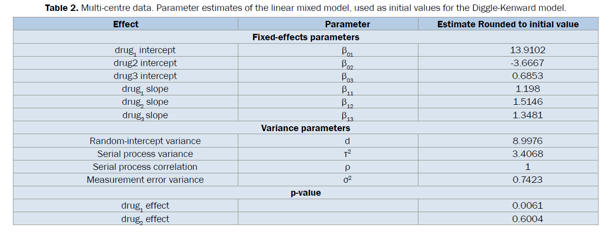 statistics-and-mathematical-sciences-Diggle-Kenward-model