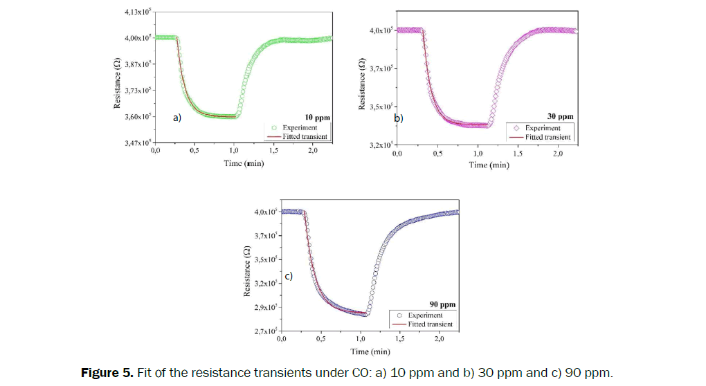 statistics-and-mathematical-sciences-Fit-resistance-transients