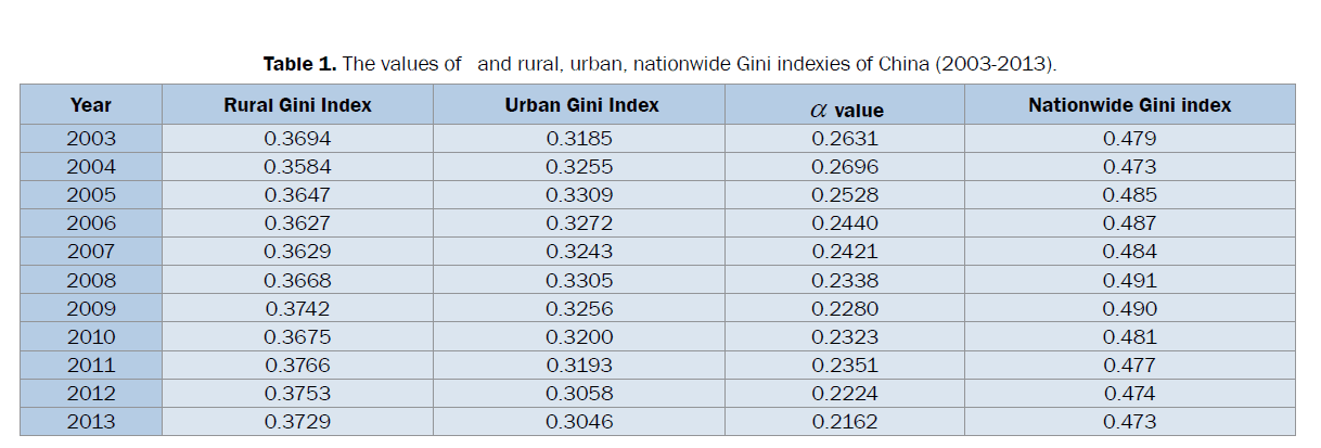 statistics-and-mathematical-sciences-Gini-indexies-China