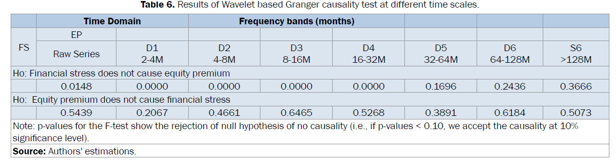 statistics-and-mathematical-sciences-Granger-causality-test