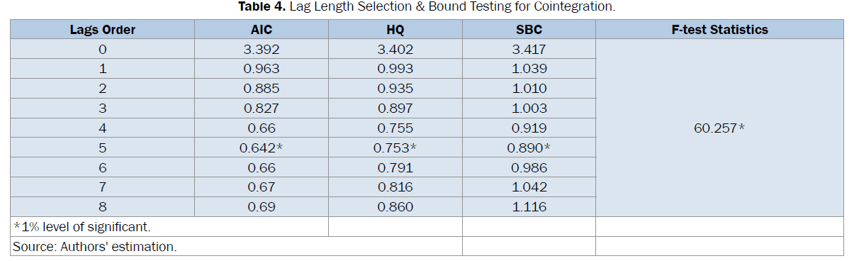 statistics-and-mathematical-sciences-Lag-Length-Selection