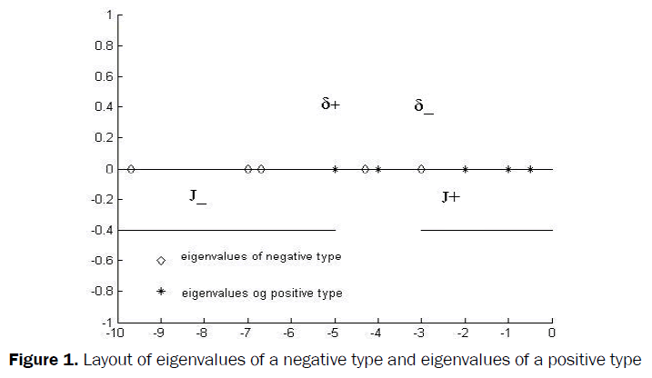 statistics-and-mathematical-sciences-Layout-eigenvalues