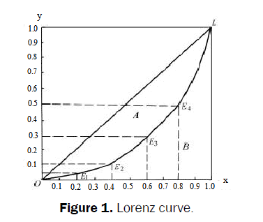 statistics-and-mathematical-sciences-Lorenz-curve