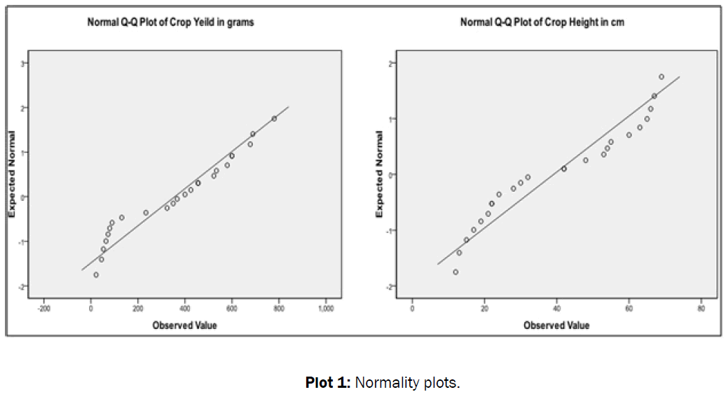 statistics-and-mathematical-sciences-Normality-plots