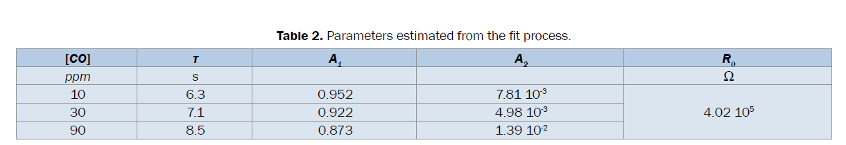 statistics-and-mathematical-sciences-Parameters-estimated-fit-process