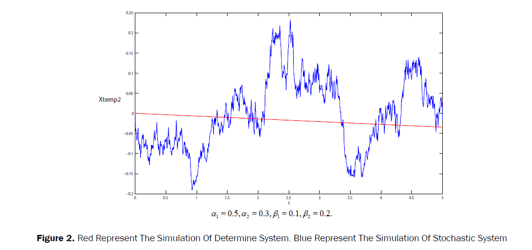 statistics-and-mathematical-sciences-Simulation-Stochastic-System