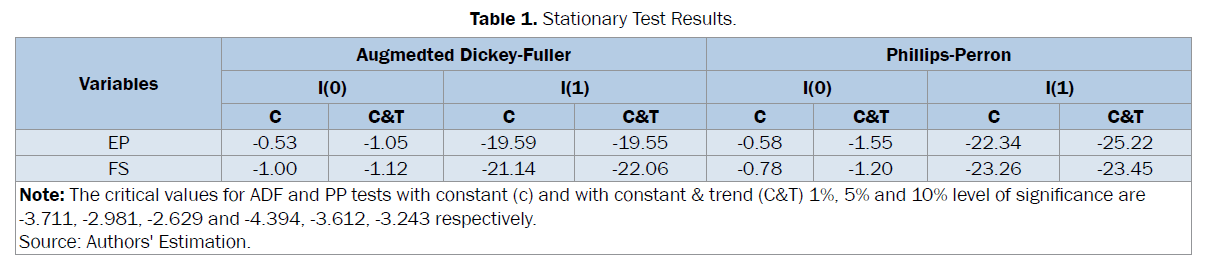 statistics-and-mathematical-sciences-Stationary-Test-Results