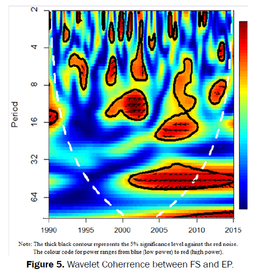 statistics-and-mathematical-sciences-Wavelet-Coherrence-FS-EP