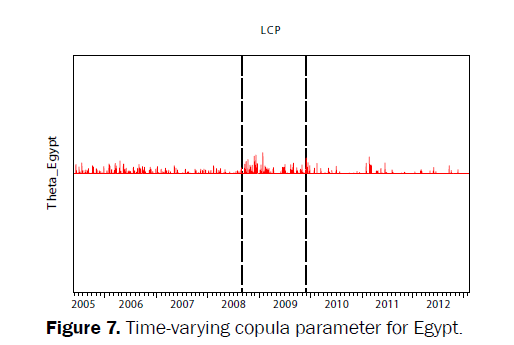 statistics-and-mathematical-sciences-copula-parameter-Egypt