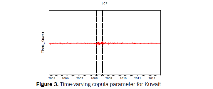 statistics-and-mathematical-sciences-copula-parameter-Kuwait