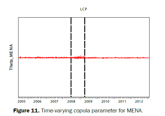 statistics-and-mathematical-sciences-copula-parameter-MENA