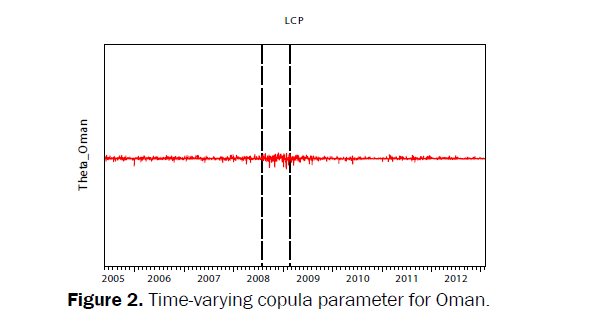 statistics-and-mathematical-sciences-copula-parameter-Oman