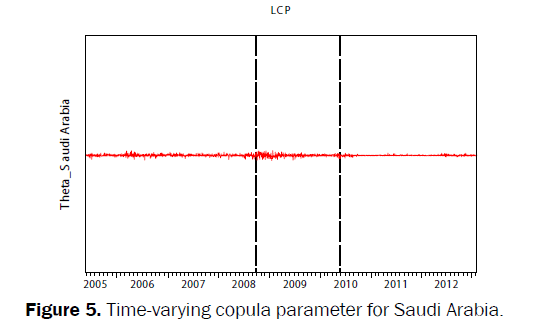 statistics-and-mathematical-sciences-copula-parameter-Saudi-Arabia