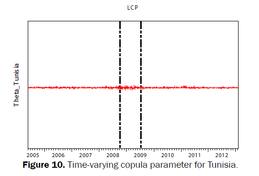 statistics-and-mathematical-sciences-copula-parameter-Tunisia