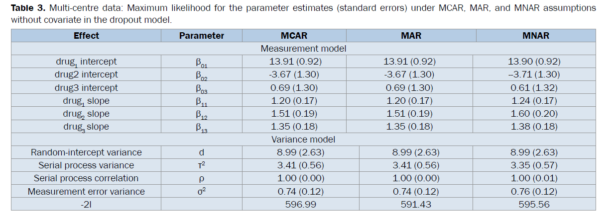 statistics-and-mathematical-sciences-covariate-dropout-model