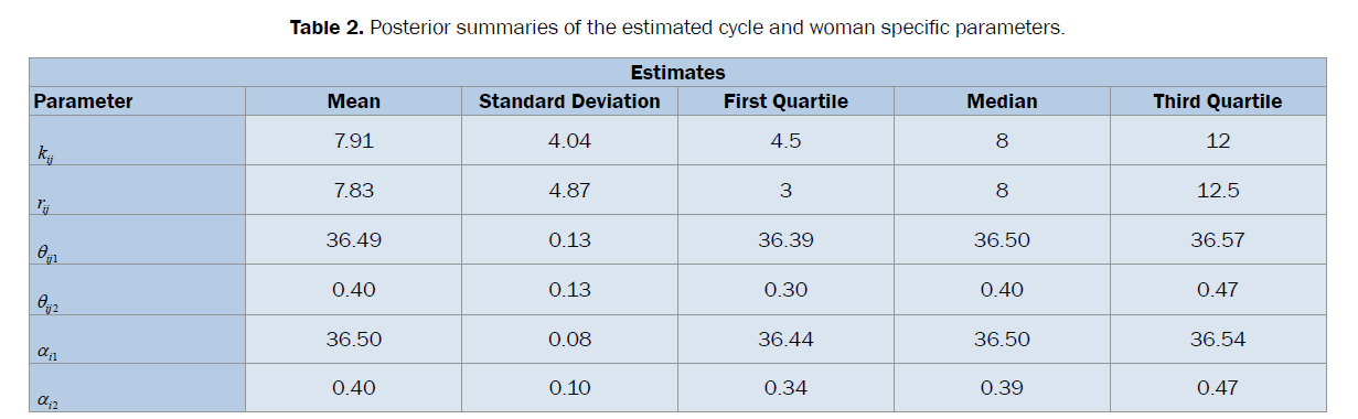 statistics-and-mathematical-sciences-estimated-cycle-woman