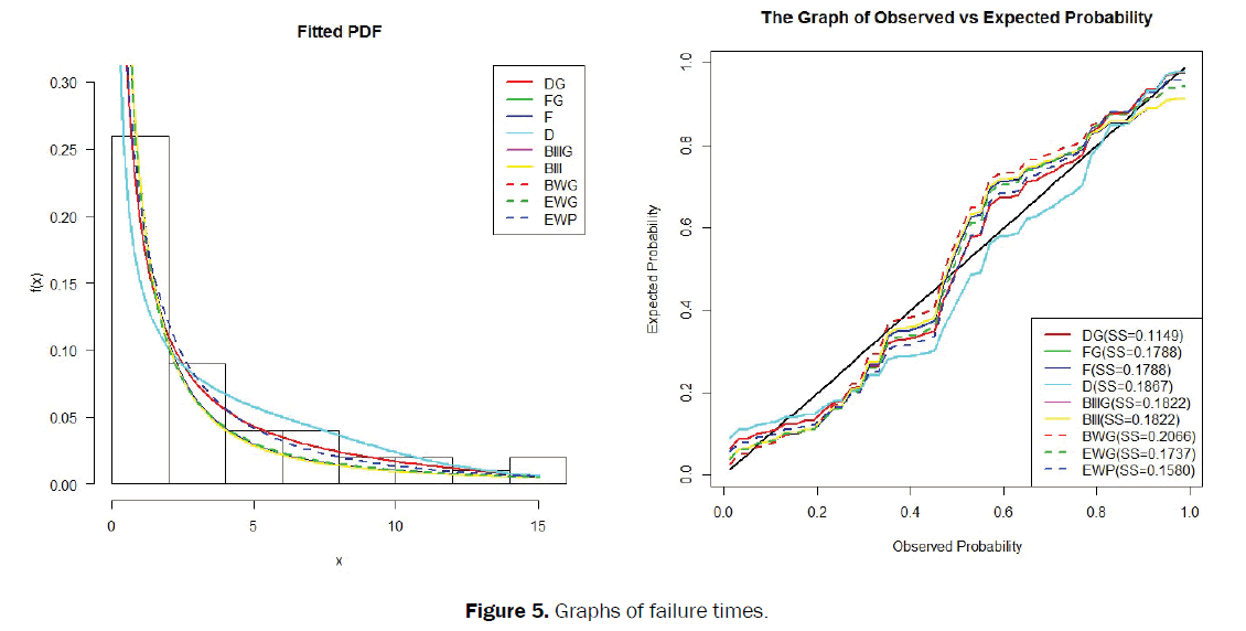 statistics-and-mathematical-sciences-failure-times