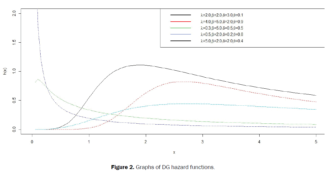 statistics-and-mathematical-sciences-hazard-functions