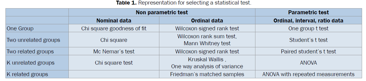 statistics-and-mathematical-sciences-selecting-statistical-test