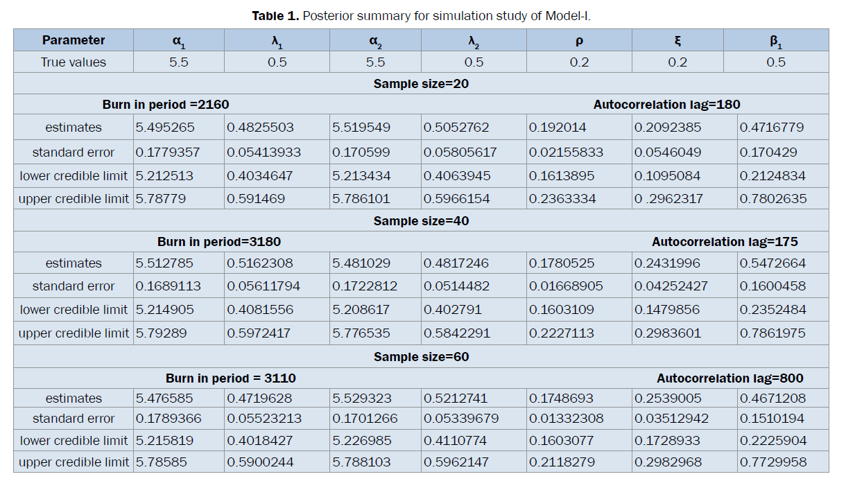 statistics-and-mathematical-sciences-simulation-study-Model-I