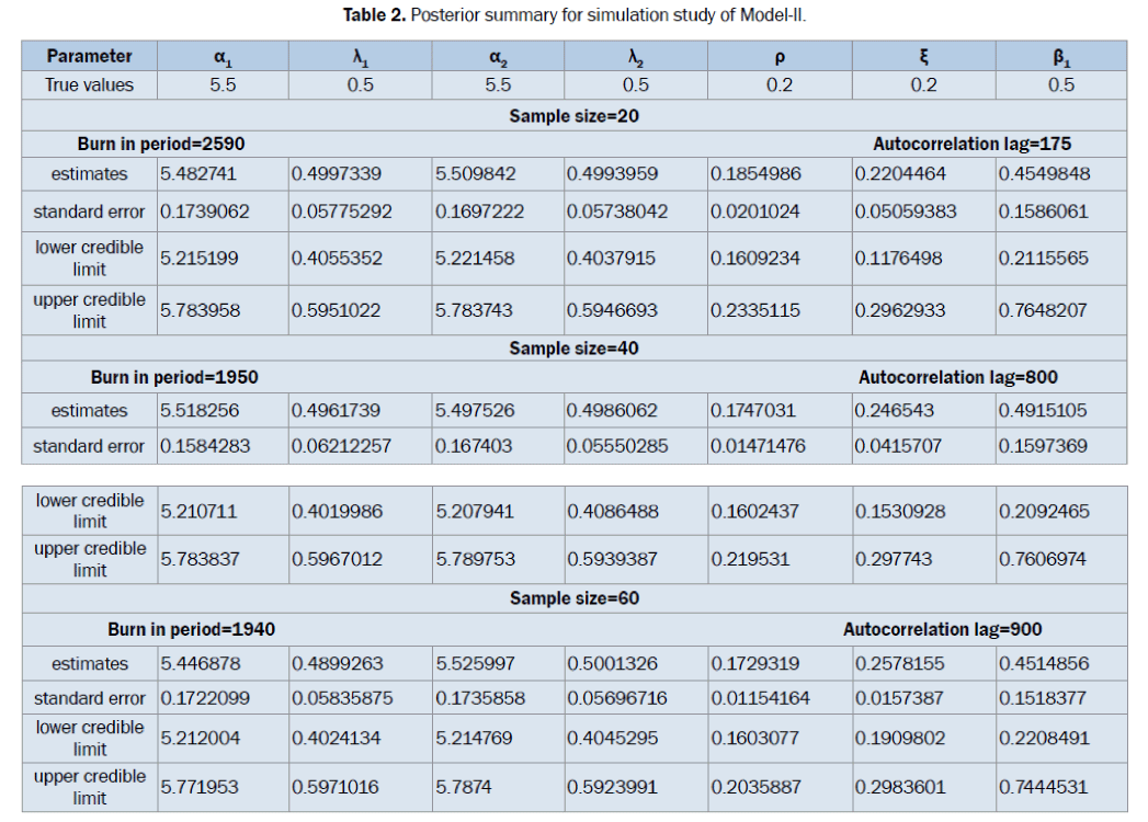 statistics-and-mathematical-sciences-simulation-study-Model-II