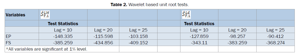 statistics-and-mathematical-sciences-unit-root-tests