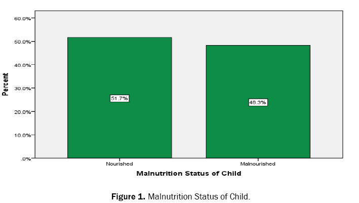 statistics-mathematical-sciences-Malnutrition-Status