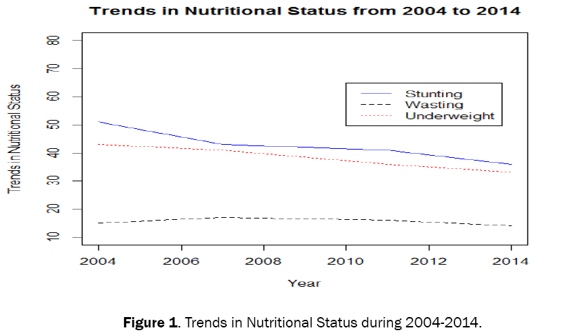 statistics-mathematical-sciences-Nutritional-Status