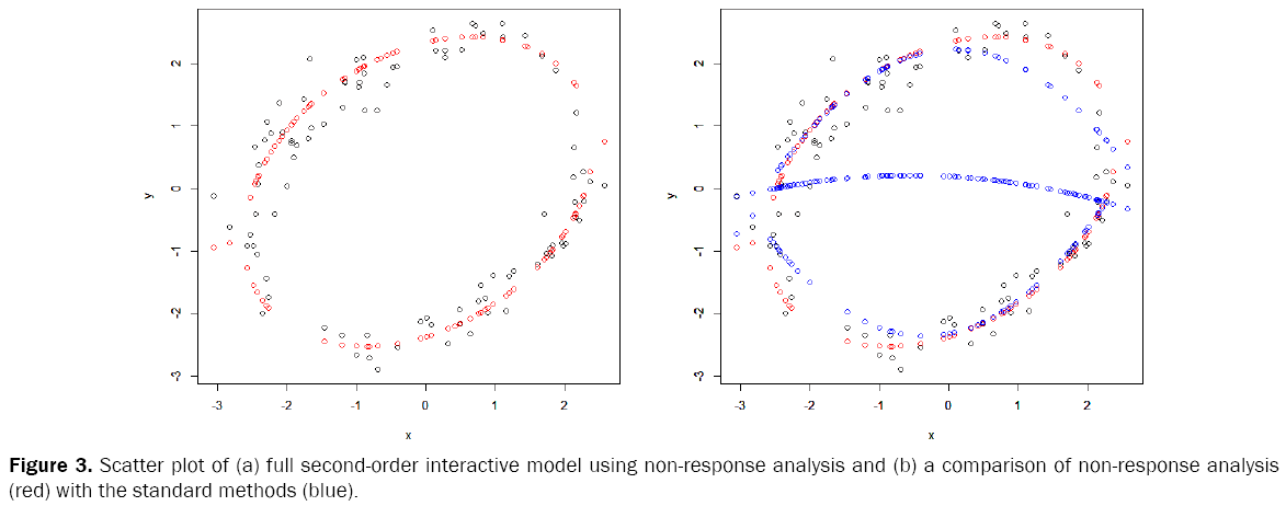 statistics-mathematical-sciences-Scatter-interactive-non-response