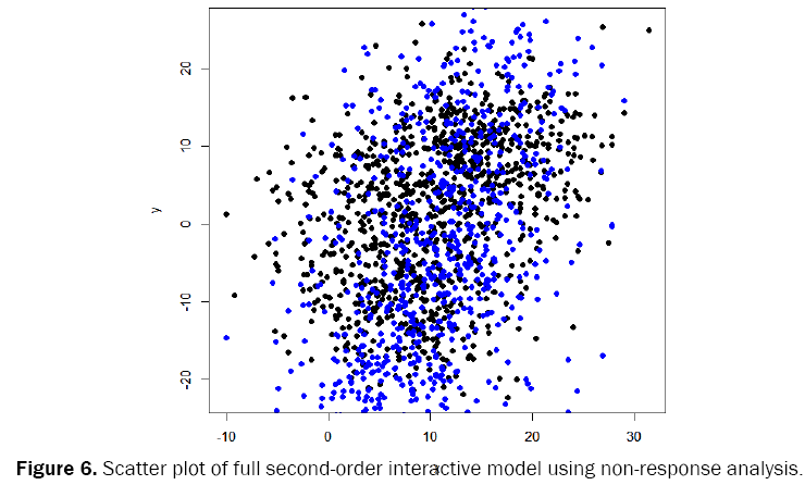 statistics-mathematical-sciences-Scatter-interactive-non-response