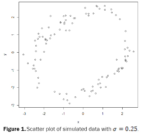 statistics-mathematical-sciences-Scatter-plot-simulated-data