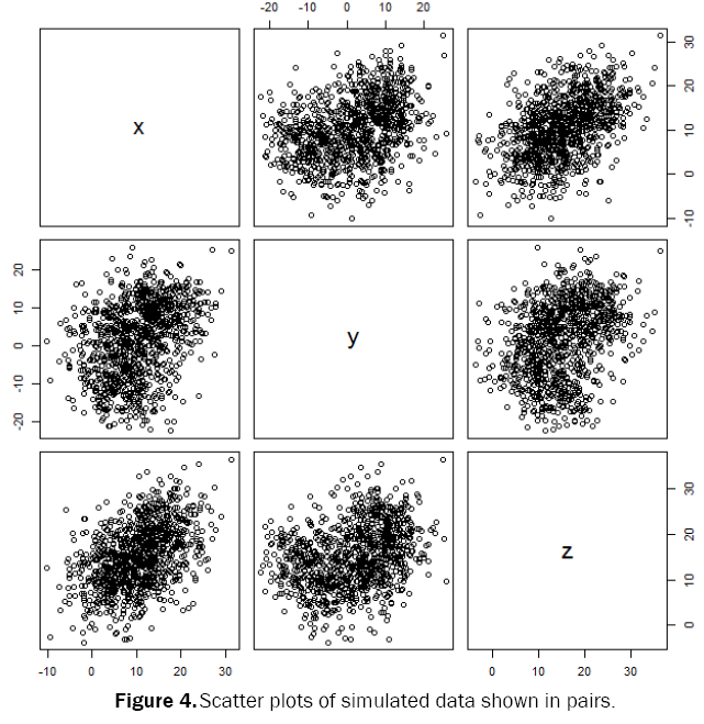 statistics-mathematical-sciences-Scatter-plots-simulated-data