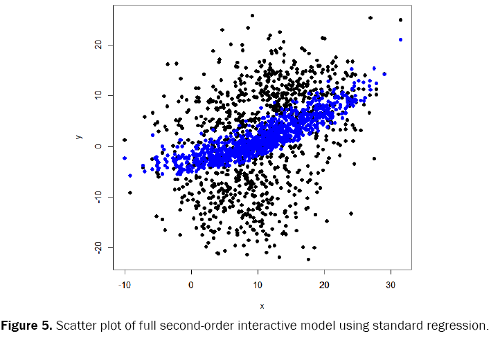 statistics-mathematical-sciences-standard-regression-second-order