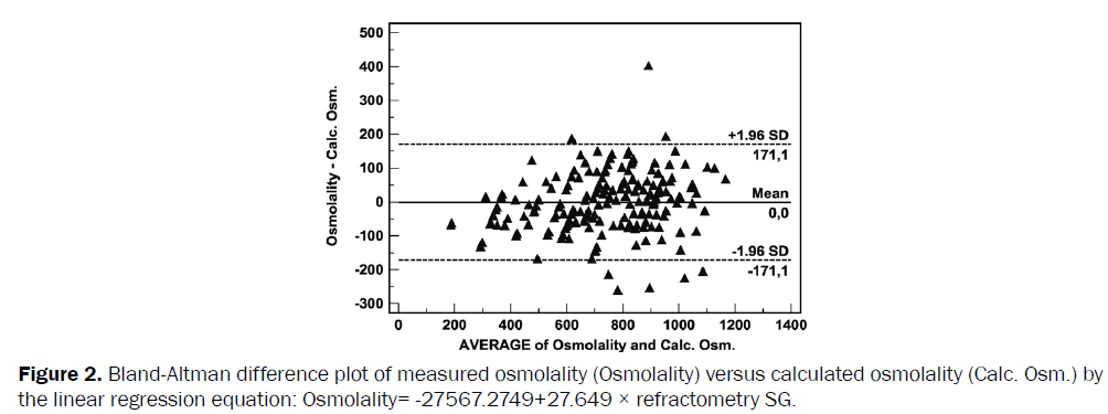 veterinary-sciences-Bland-Altman-plot-measured-osmolalityy