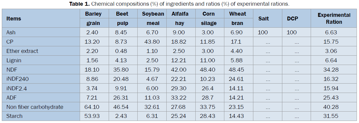 veterinary-sciences-Chemical-compositions-ingredients-ratios