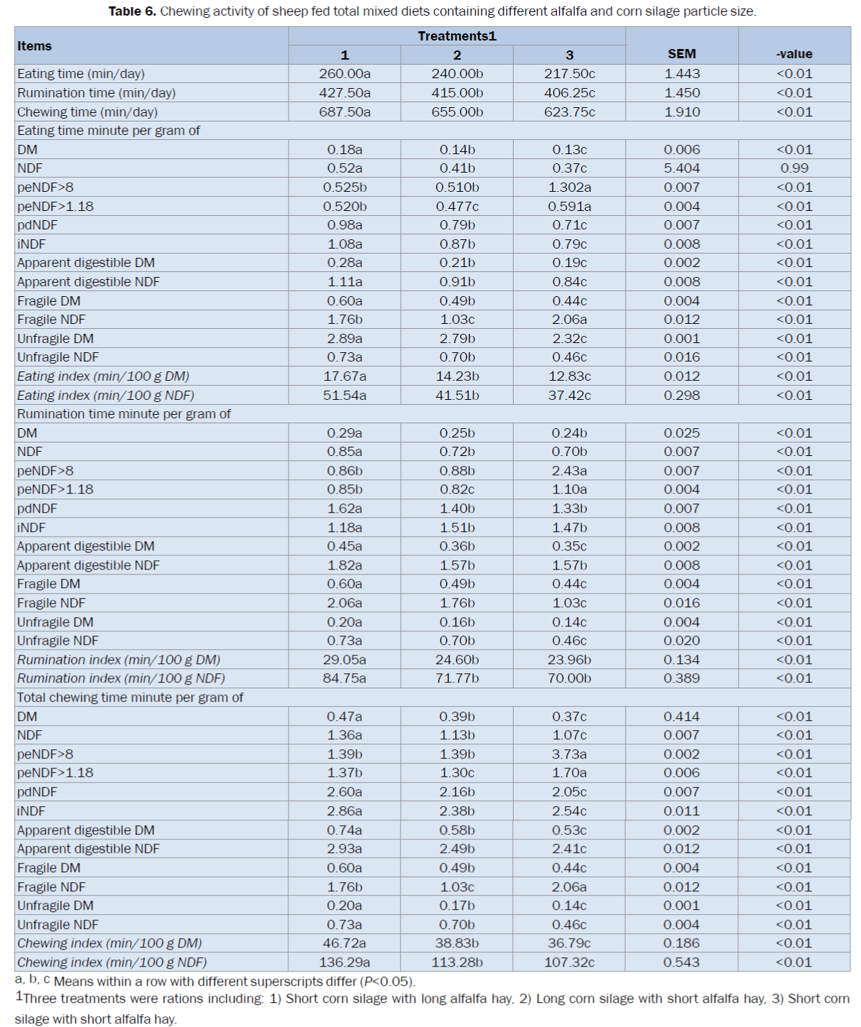 veterinary-sciences-Chewing-activity-total-mixed-diets