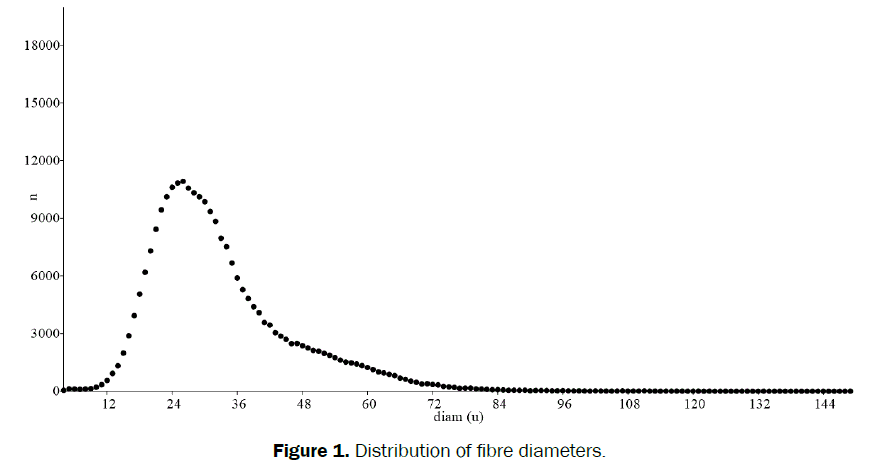 veterinary-sciences-Distribution-fibre-diameters