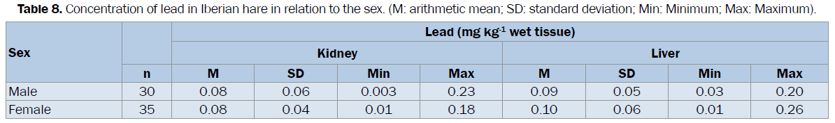 veterinary-sciences-Iberian-relation-sex-arithmetic-mean