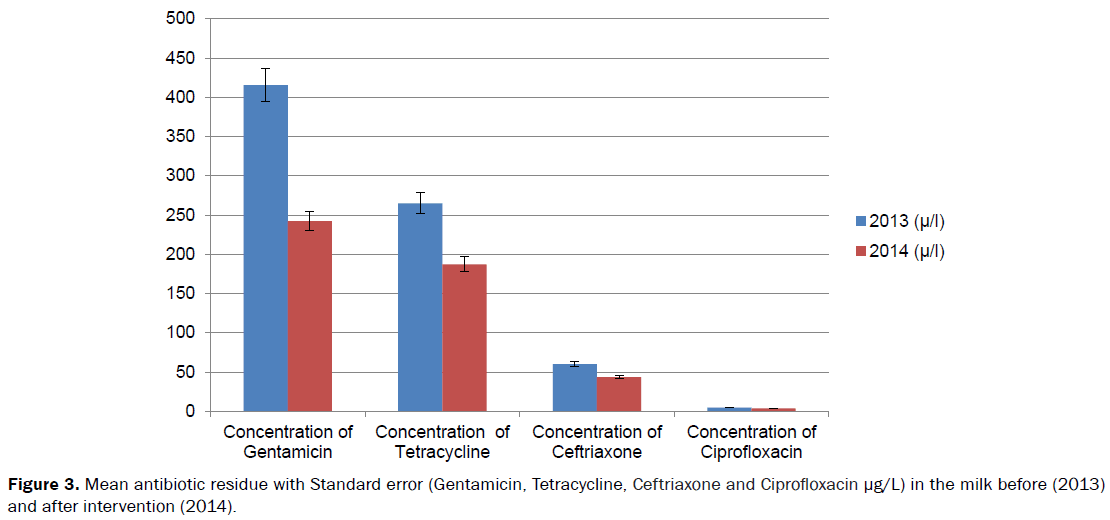 veterinary-sciences-Mean-antibiotic-residue