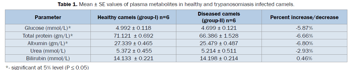 veterinary-sciences-Mean-values-plasma-metabolites-healthy