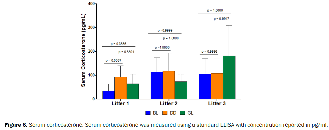 veterinary-sciences-Serum-corticosterone-measured