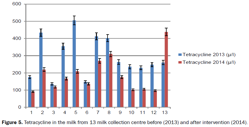 veterinary-sciences-Tetracycline-milk