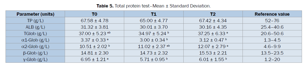 veterinary-sciences-Total-protein-test-Mean