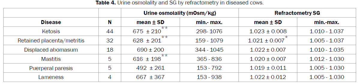 veterinary-sciences-Urine-osmolality-refractometry-diseased-cows