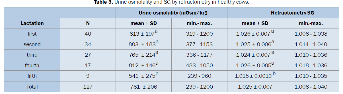 veterinary-sciences-Urine-osmolality-refractometry-healthy-cows