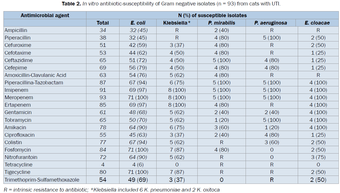 veterinary-sciences-antibiotic-susceptibility-Gram-negative