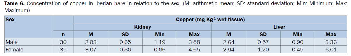 veterinary-sciences-copper-Iberian-arithmetic-mean